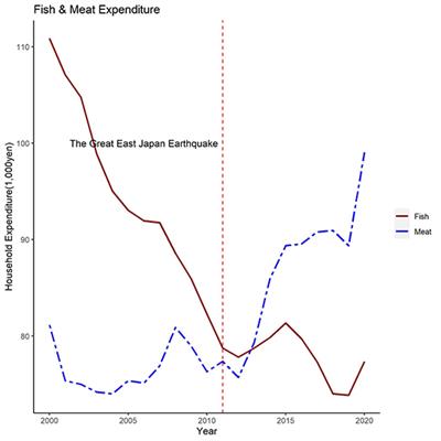 Impact of the change in household dietary patterns on CO2 emissions in Japan